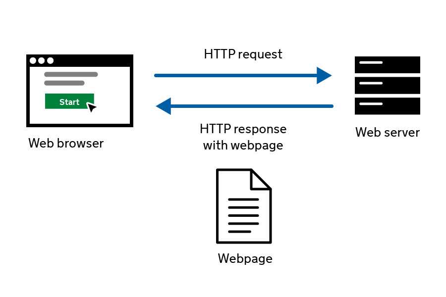 The request-response cycle on the web.